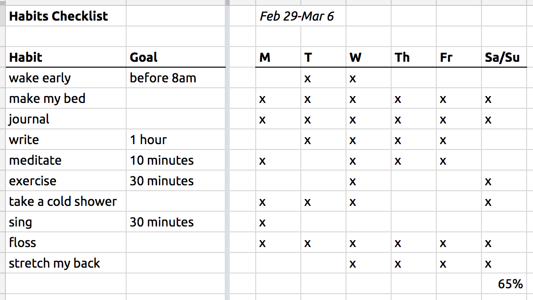 Check list пример. Тайм лист. Habit Checklist. Checklist for Habits.